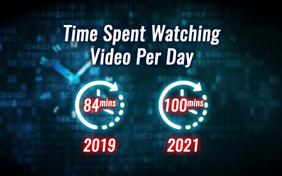5 Impactful Content Marketing Tips to get through COVID-19 2 People are spending more and more time on video per day