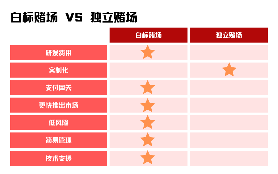 <strong>白标赌场解决方案优势</strong> 1 VS CN